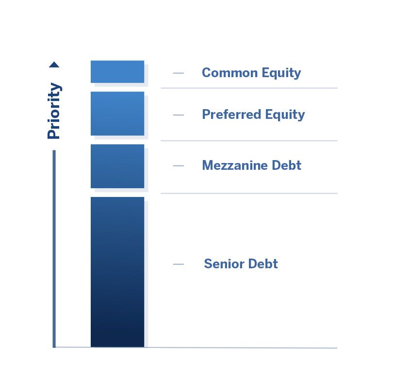 Capital Stack